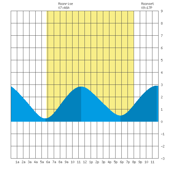 New London tide chart for Tuesday, August 6, 2024
