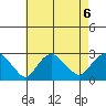 New London tide chart for Tuesday, August 6, 2024
