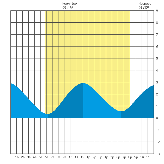 New London tide chart for Wednesday, August 7, 2024