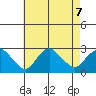 New London tide chart for Wednesday, August 7, 2024