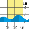 New London tide chart for Tuesday, September 10, 2024