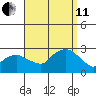 New London tide chart for Wednesday, September 11, 2024