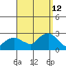 New London tide chart for Thursday, September 12, 2024