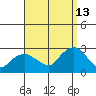 New London tide chart for Friday, September 13, 2024