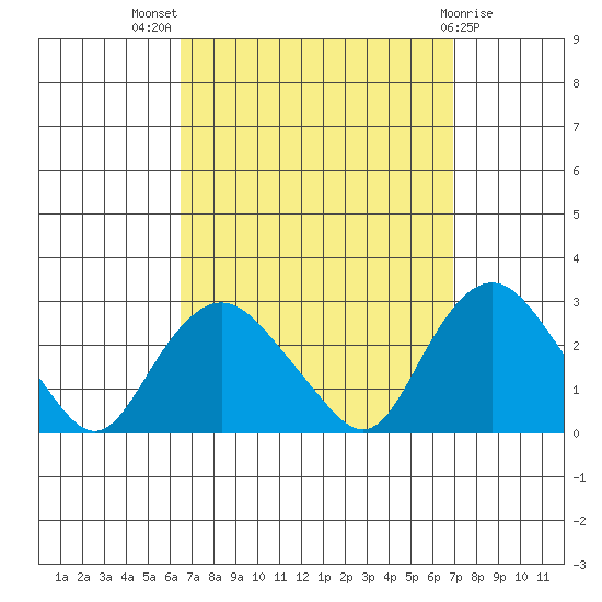 New London tide chart for Monday, September 16, 2024
