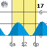 New London tide chart for Tuesday, September 17, 2024