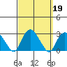 New London tide chart for Thursday, September 19, 2024