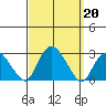 New London tide chart for Friday, September 20, 2024