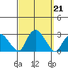New London tide chart for Saturday, September 21, 2024