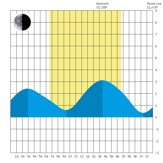 New London tide chart for Tuesday, September 24, 2024
