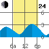 New London tide chart for Tuesday, September 24, 2024