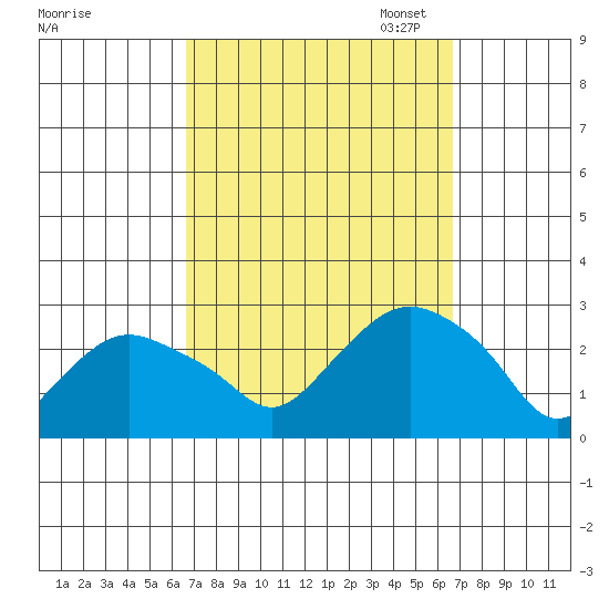 New London tide chart for Wednesday, September 25, 2024