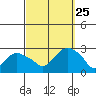 New London tide chart for Wednesday, September 25, 2024
