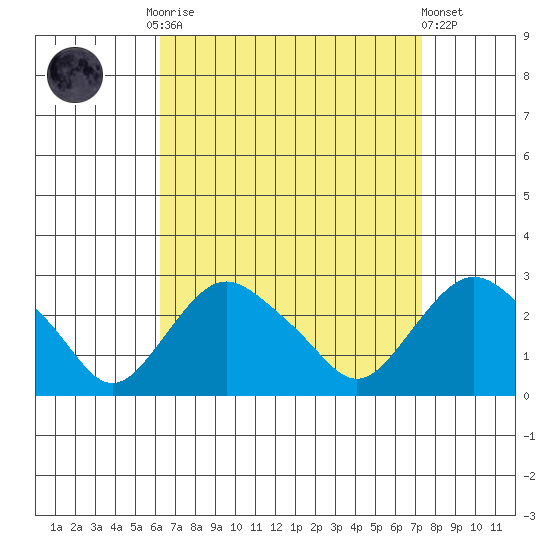 New London tide chart for Monday, September 2, 2024