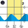 New London tide chart for Monday, September 2, 2024