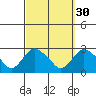 New London tide chart for Monday, September 30, 2024