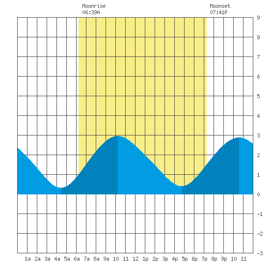 New London tide chart for Tuesday, September 3, 2024
