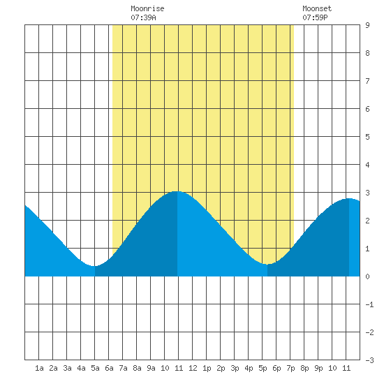 New London tide chart for Wednesday, September 4, 2024