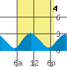 New London tide chart for Wednesday, September 4, 2024