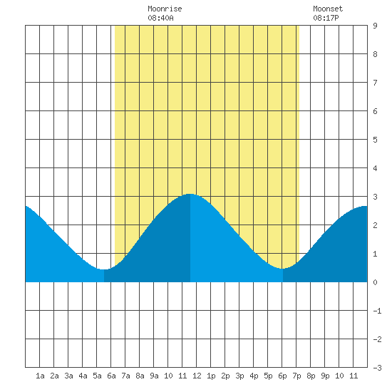New London tide chart for Thursday, September 5, 2024