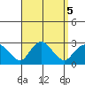 New London tide chart for Thursday, September 5, 2024