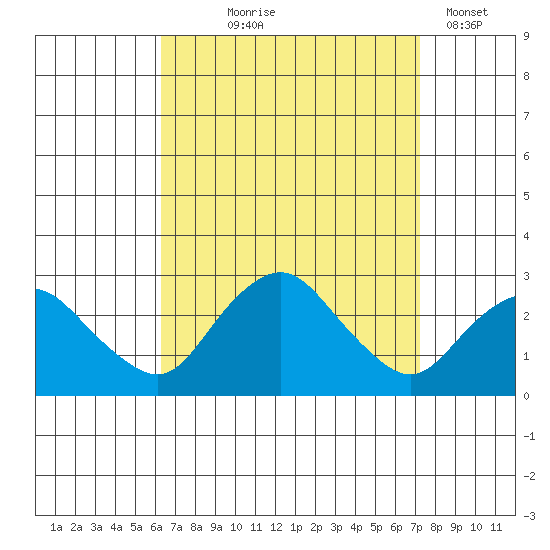 New London tide chart for Friday, September 6, 2024