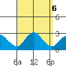 New London tide chart for Friday, September 6, 2024