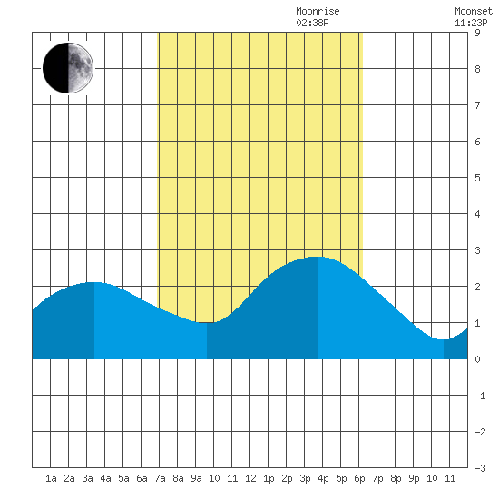 New London tide chart for Thursday, October 10, 2024