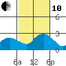 New London tide chart for Thursday, October 10, 2024