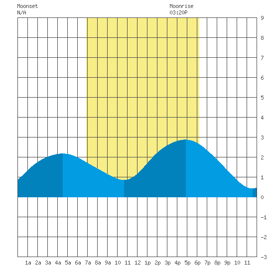 New London tide chart for Friday, October 11, 2024