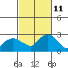 New London tide chart for Friday, October 11, 2024