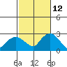 New London tide chart for Saturday, October 12, 2024