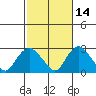 New London tide chart for Monday, October 14, 2024