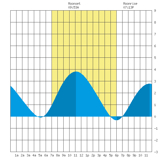New London tide chart for Saturday, October 19, 2024
