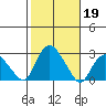 New London tide chart for Saturday, October 19, 2024