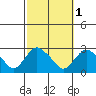 New London tide chart for Tuesday, October 1, 2024