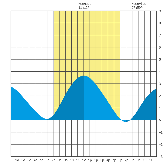 New London tide chart for Sunday, October 20, 2024