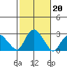 New London tide chart for Sunday, October 20, 2024