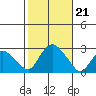 New London tide chart for Monday, October 21, 2024