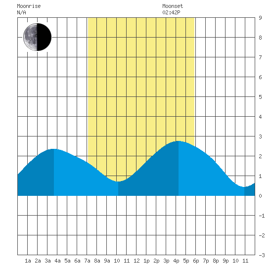 New London tide chart for Thursday, October 24, 2024