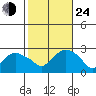 New London tide chart for Thursday, October 24, 2024