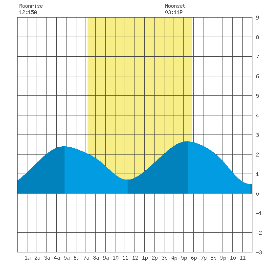 New London tide chart for Friday, October 25, 2024
