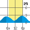 New London tide chart for Friday, October 25, 2024