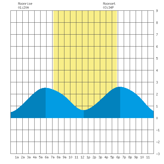 New London tide chart for Saturday, October 26, 2024