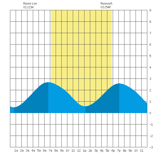 New London tide chart for Sunday, October 27, 2024