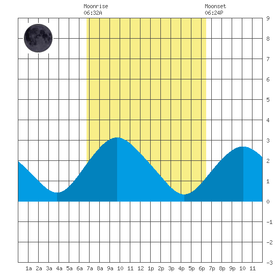 New London tide chart for Wednesday, October 2, 2024