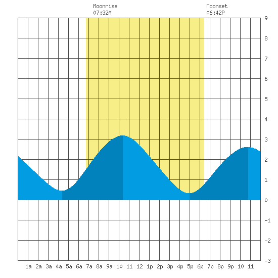 New London tide chart for Thursday, October 3, 2024