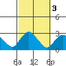 New London tide chart for Thursday, October 3, 2024