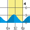 New London tide chart for Friday, October 4, 2024
