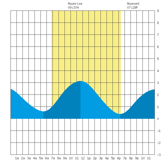 New London tide chart for Saturday, October 5, 2024